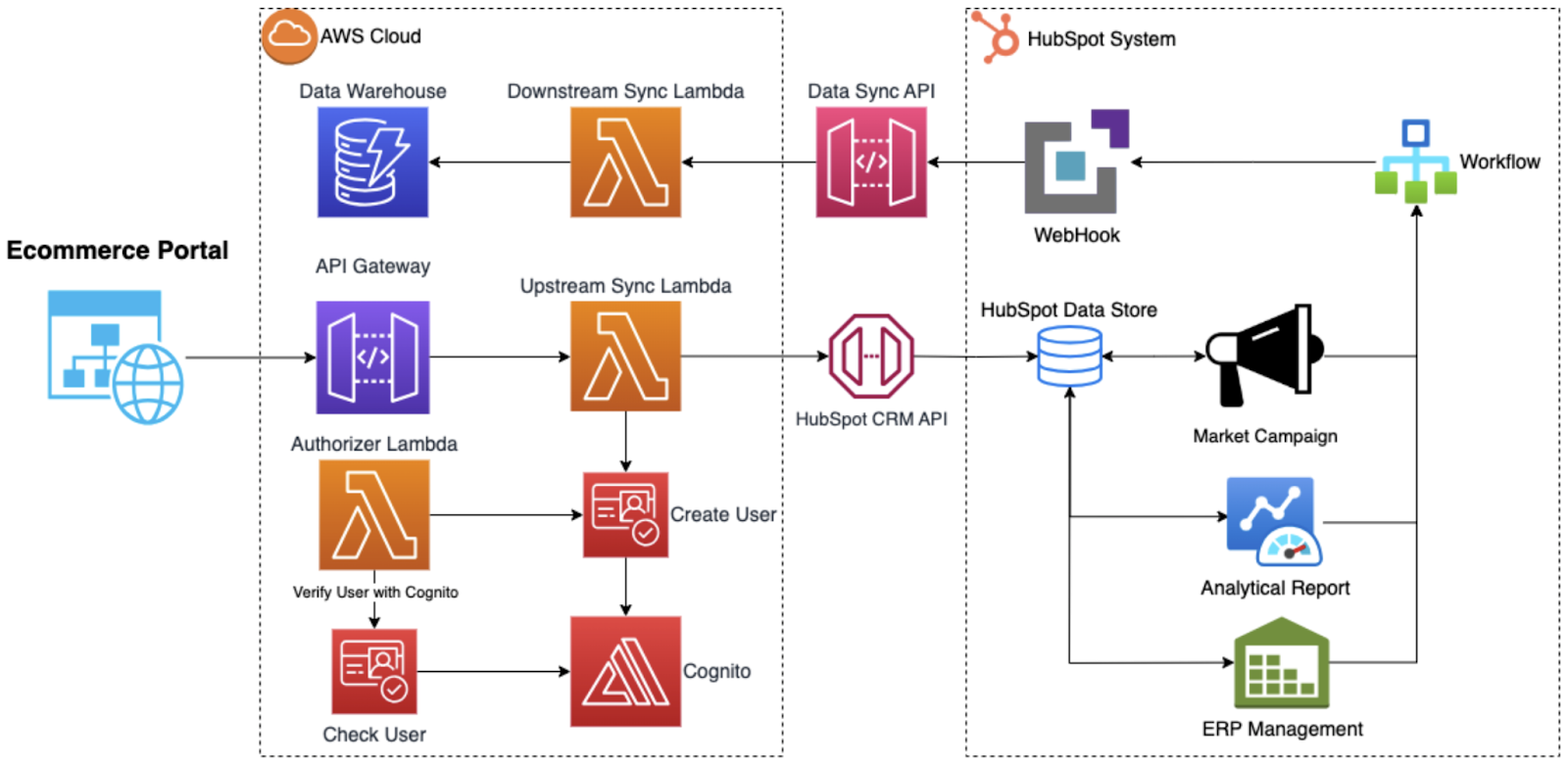AWS to HubSpot two-way integration architecture for AXL Electric Vehicles