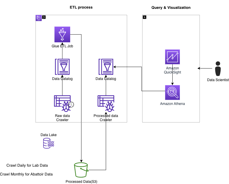 AWS data pipeline and QuickSight visualization architecture