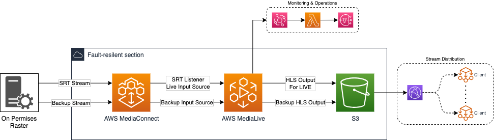 Architecture diagram for Cascade Watch resilient media streaming on AWS