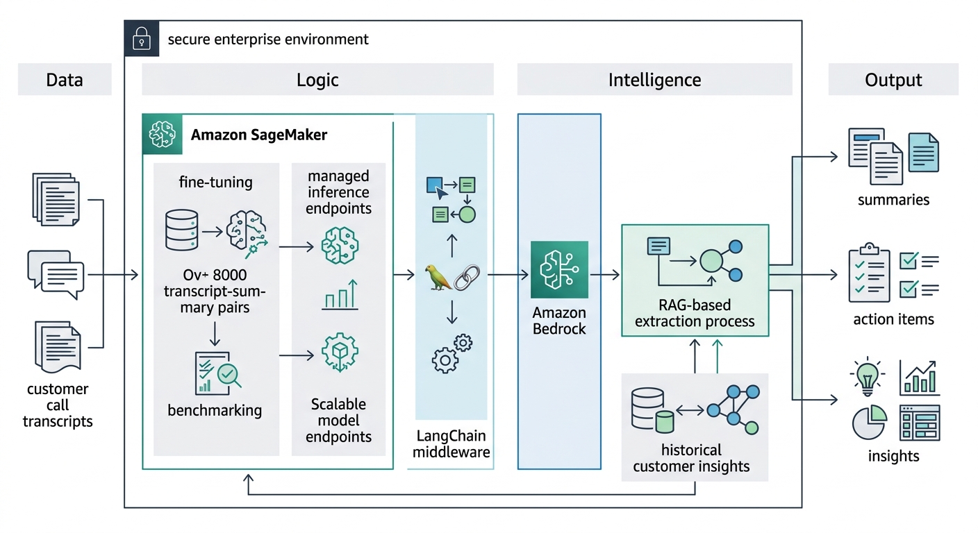 D2 Nova Streamlines Call Intelligence with Amazon Bedrock and SageMaker case study