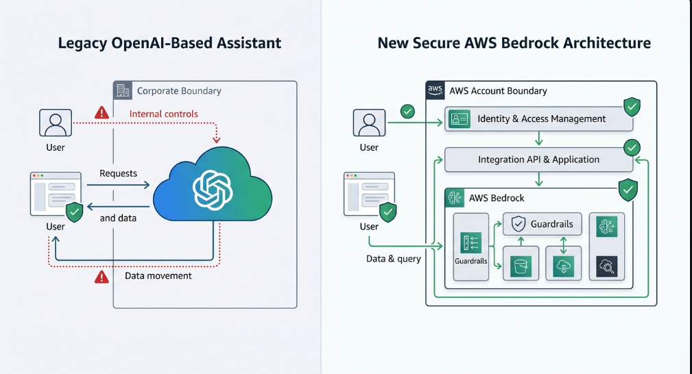 Jarvis AI architecture on AWS Bedrock for Digital Air Strike's secure natural language data querying