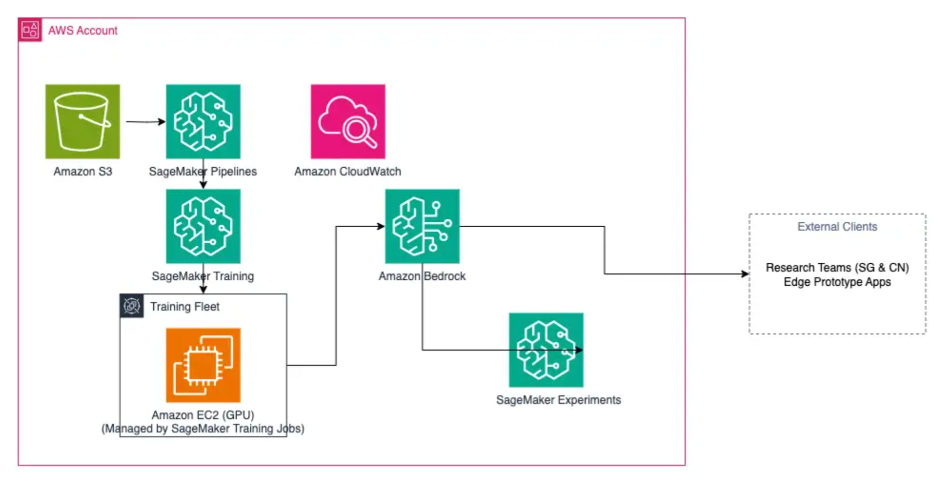Architecture diagram
