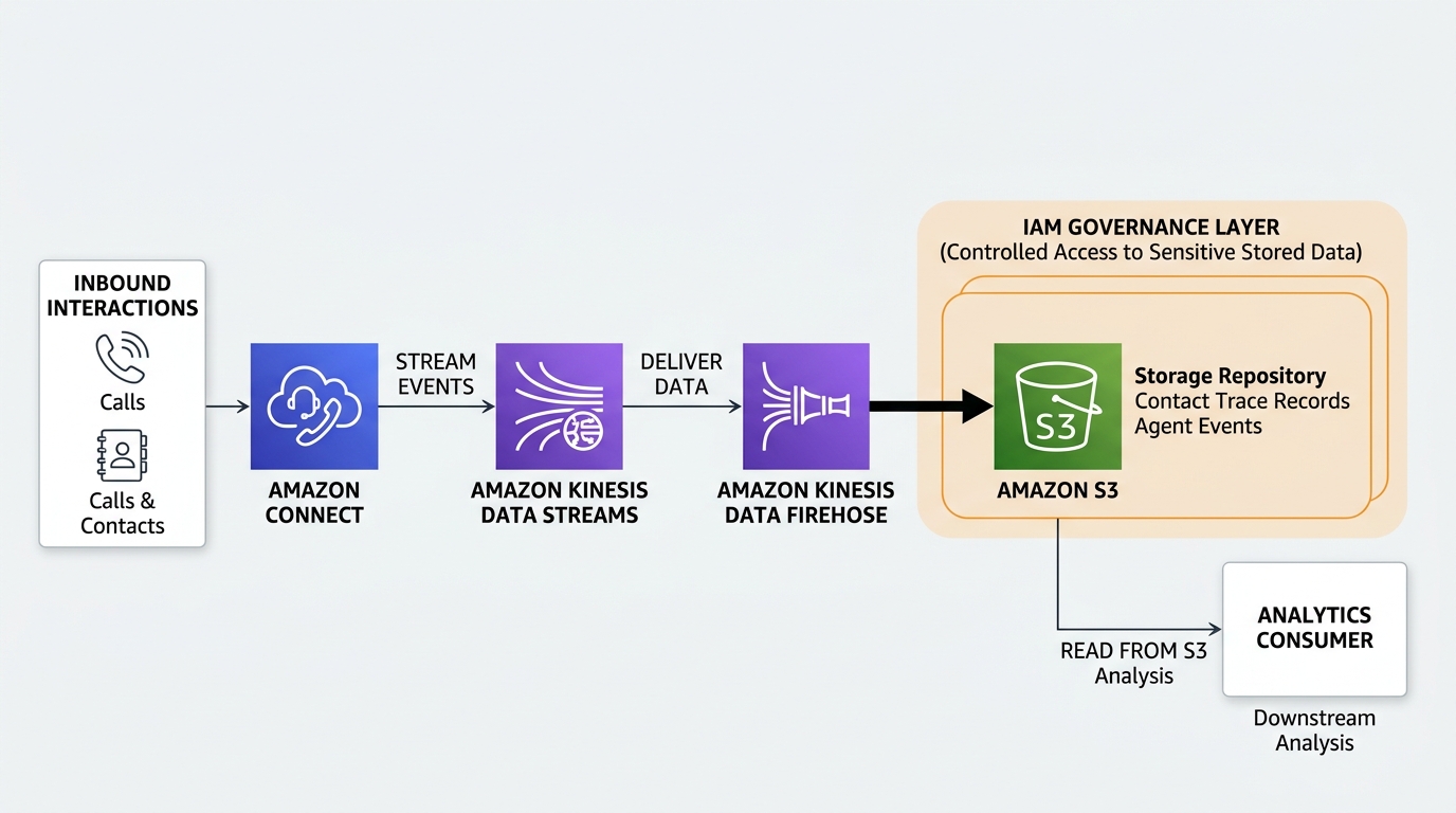 Amazon Connect service desk modernization architecture