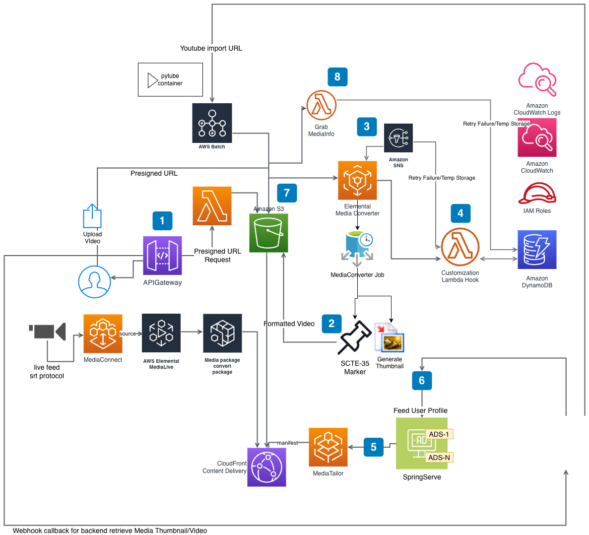Architecture diagram for MaxBetTV live stream and ad monetization pipeline