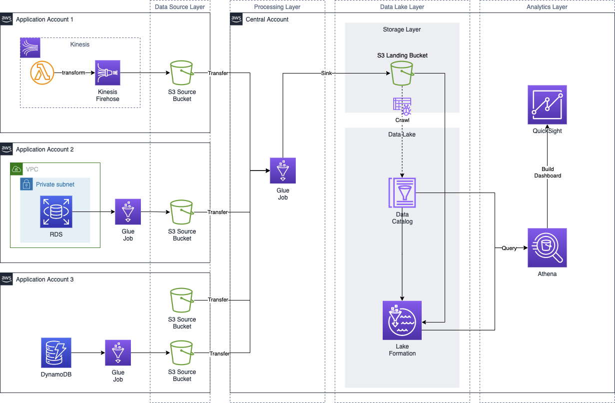 AWS Lake Formation data lake architecture for OTR Transportation