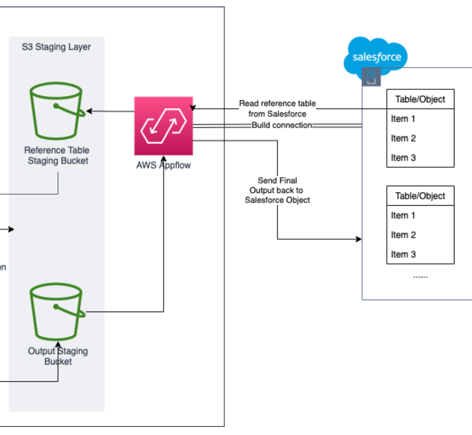 AWS AppFlow bi-directional data flow between Salesforce and MySQL RDS