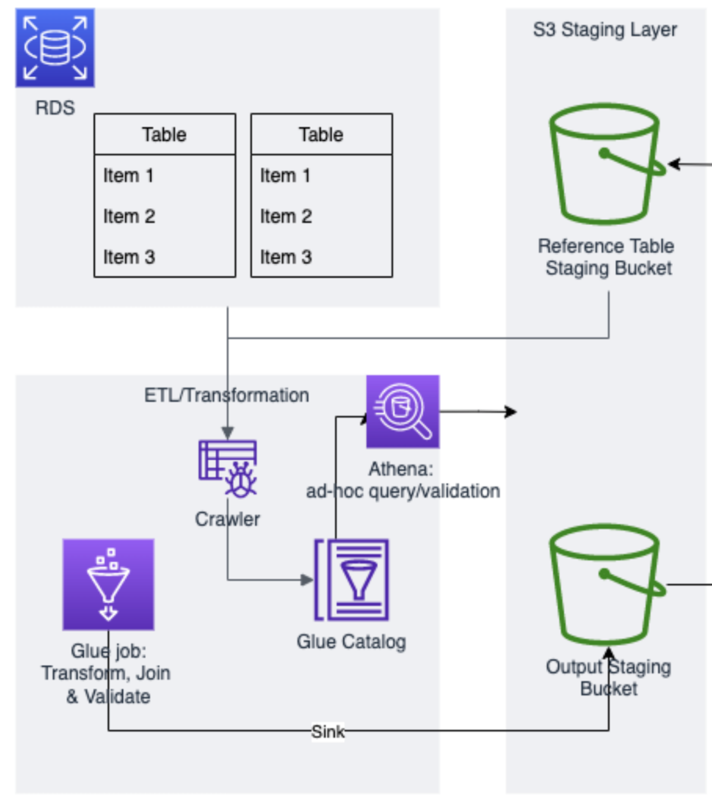 AWS Glue ETL architecture unifying MySQL RDS and Salesforce data into S3