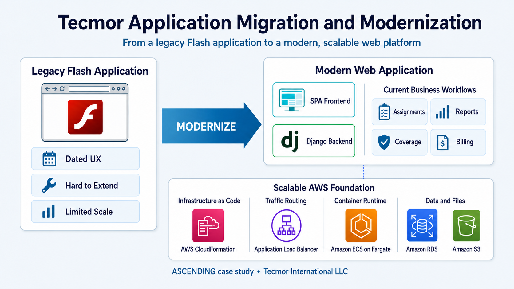 Application Migration and Modernization for Tecmor's Inspection Operations case study