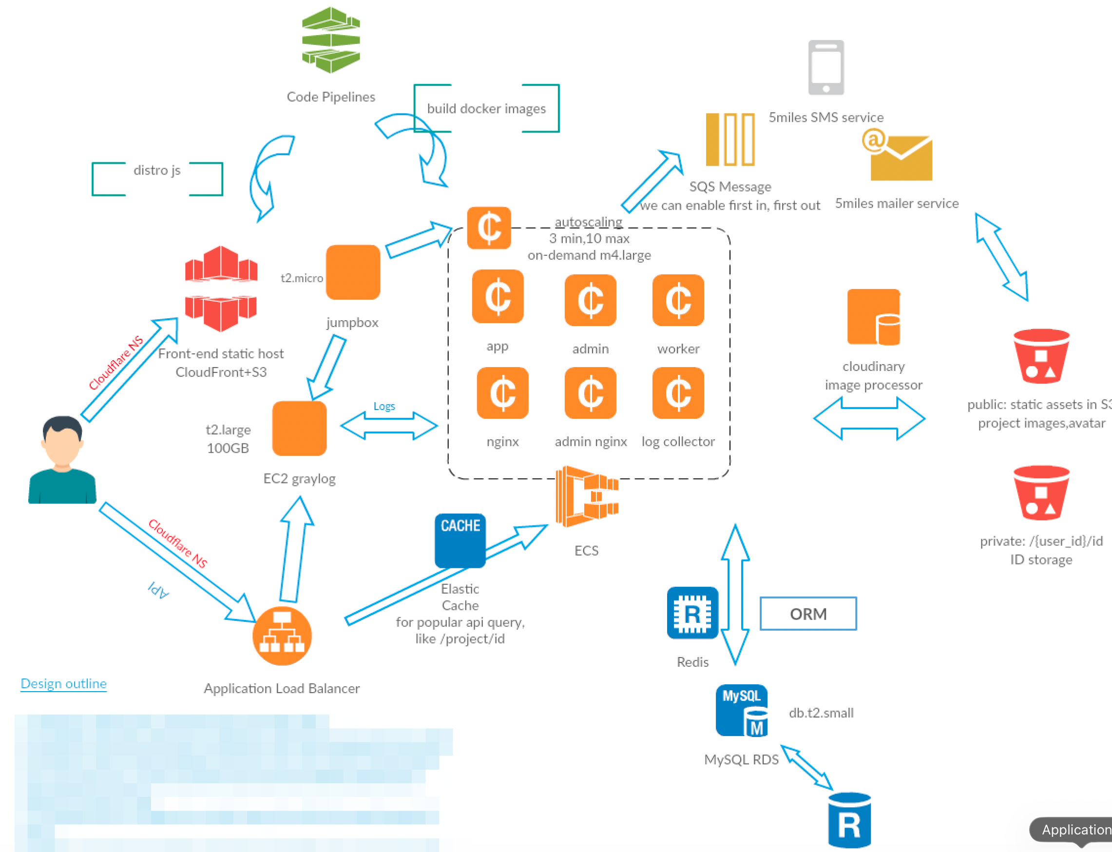 TOKENEED: Continuous Deployment on Amazon EKS with AWS CodePipeline case study