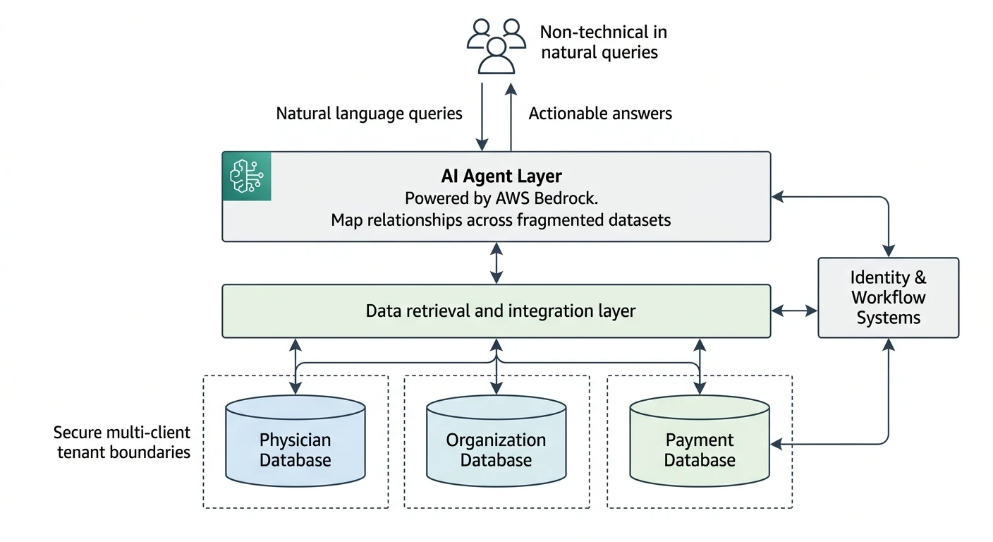 Jarvis AI data agent architecture on AWS Bedrock for UpTempo Group's healthcare clients