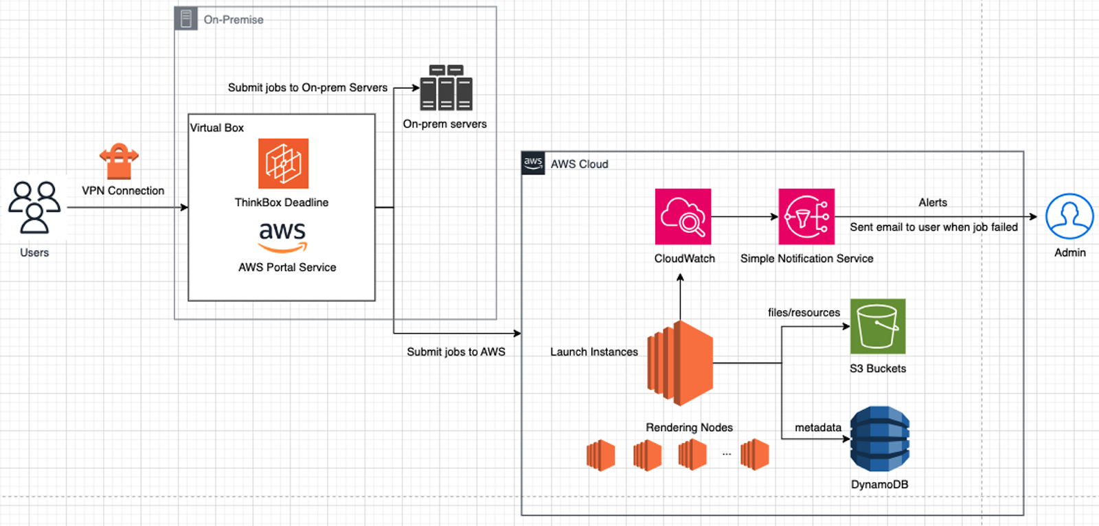 AWS Thinkbox Deadline overflow rendering architecture connecting on-premises servers to AWS Cloud