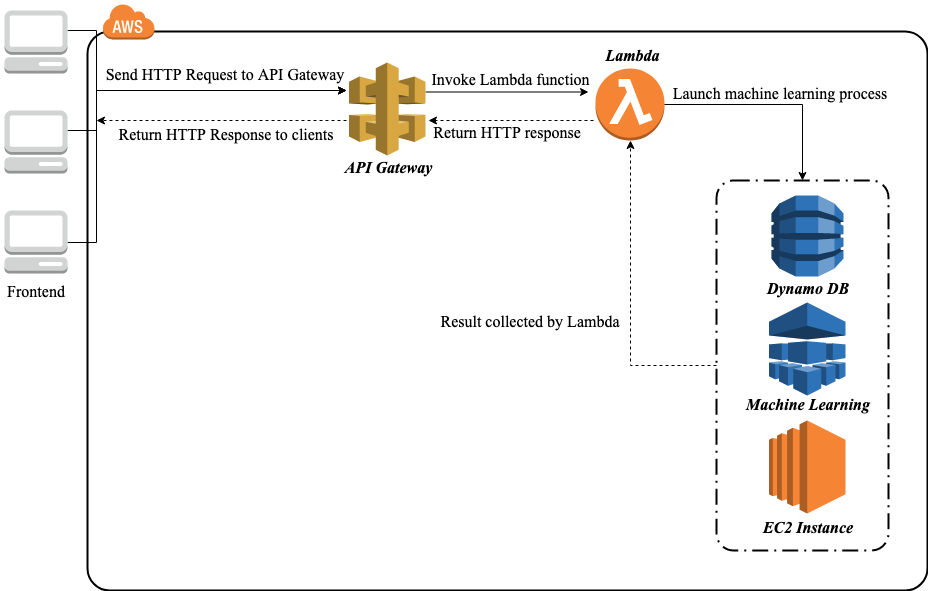 AWS Lambda and API Gateway architecture for global workload routing